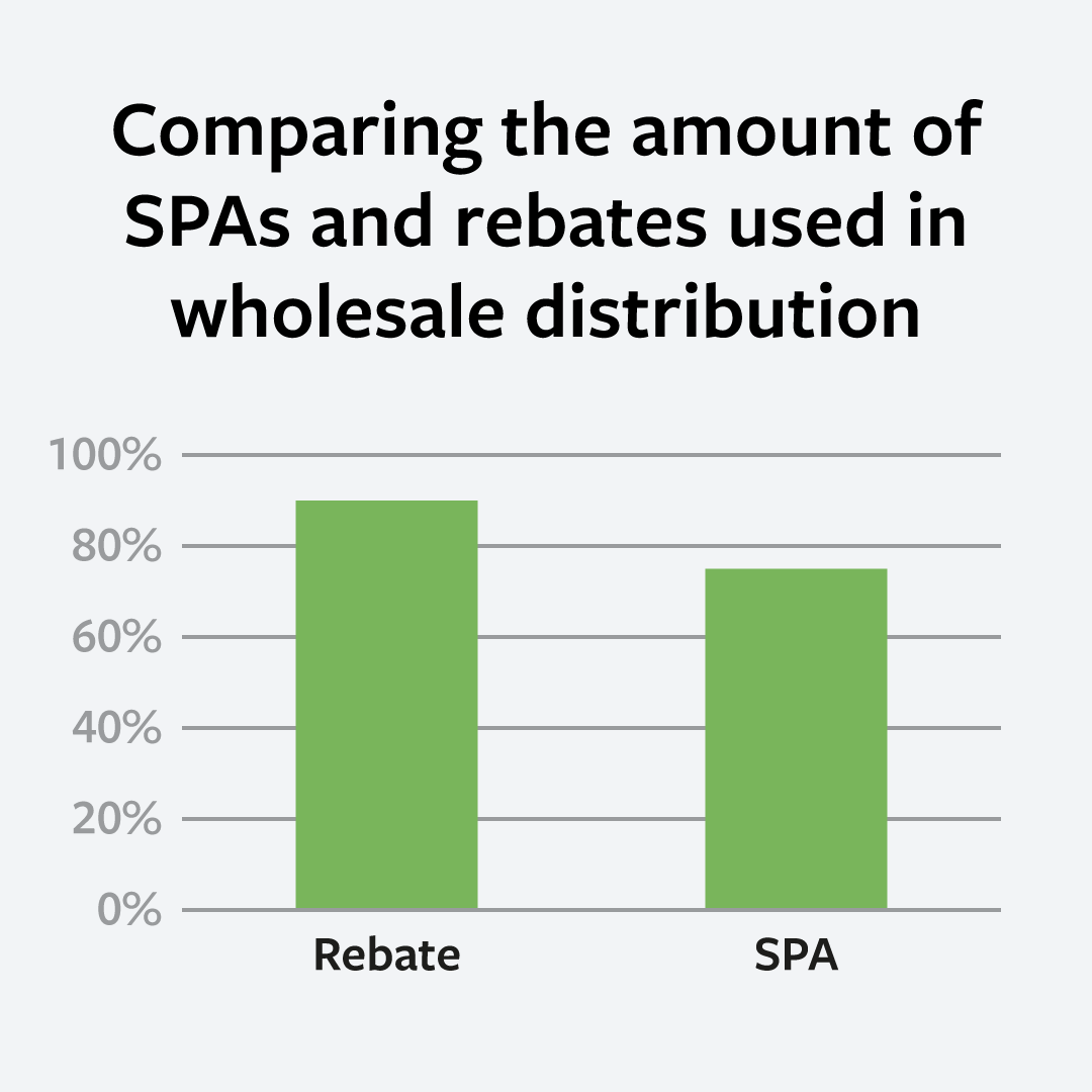 Comparing the amount of special pricing agreements and rebates used in wholesale distribution
