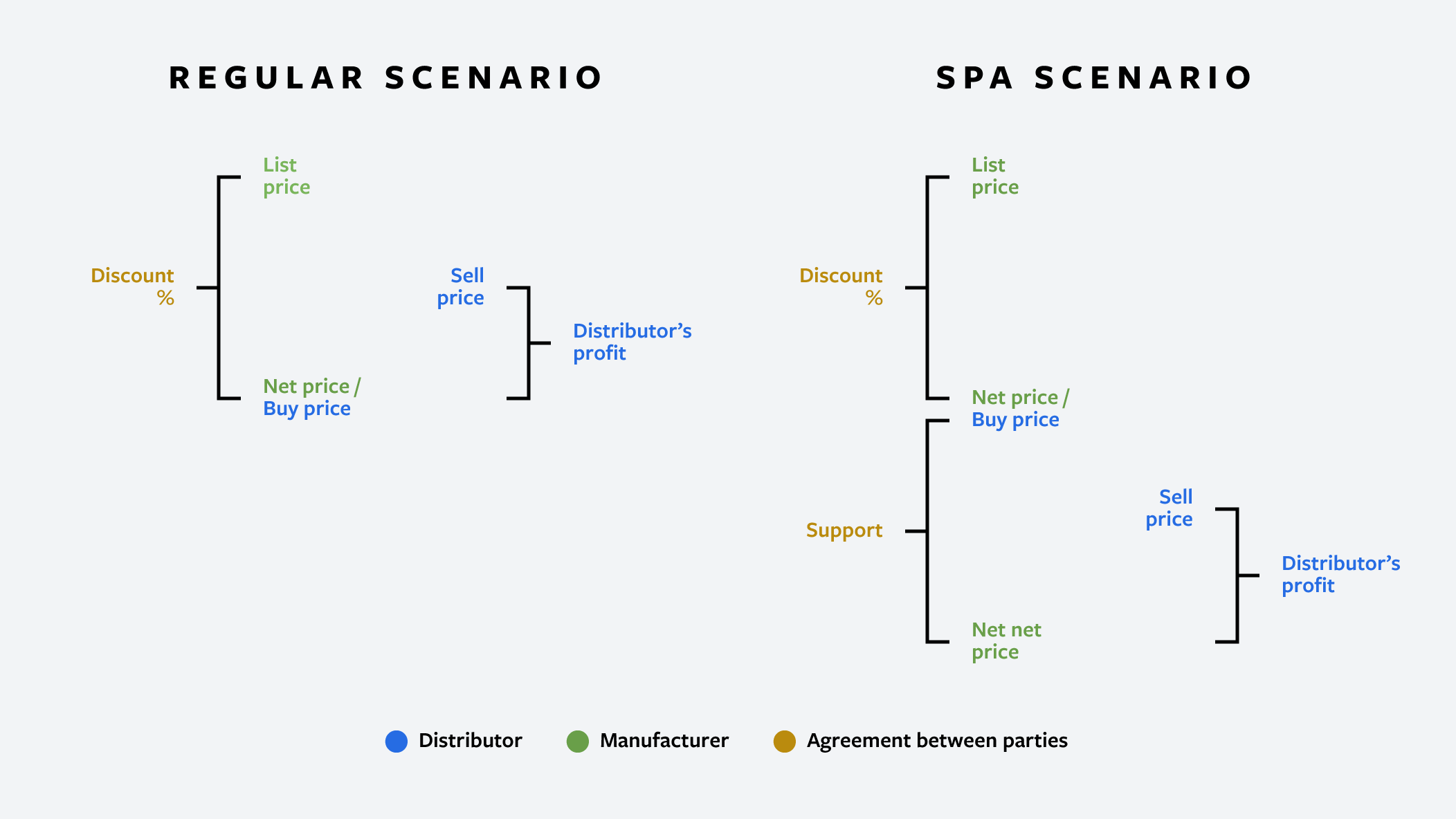 Special pricing agreements diagram