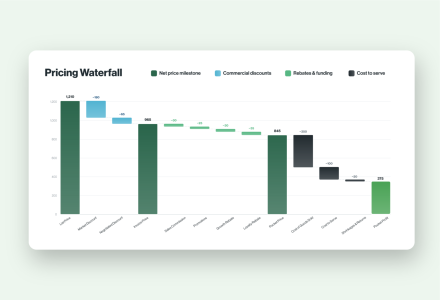 price waterfall graph
